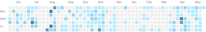 github activities